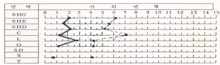 (3) 성과평가의실제 계량적검사의실제 (SMS) 예 계량적지표의경우, 사전검사결과와사후검사결과를비교하여표나그래프 등으로요약하고, 이에대한서술을통해변화를확인할수있도록가시화함. 사회성숙도검사 (SMS) 결과아동은사전, 사후의검사에서전반적인사회성숙도의향상을가져왔으며의사소통과자조능력에두드러진향상을보였다.