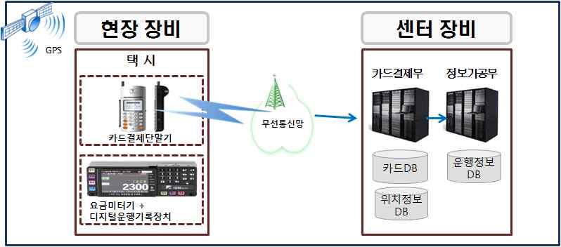 서울택시정보시스템 주요활용방안 - 전액관리제기반마련을위한운송수입금확인 -