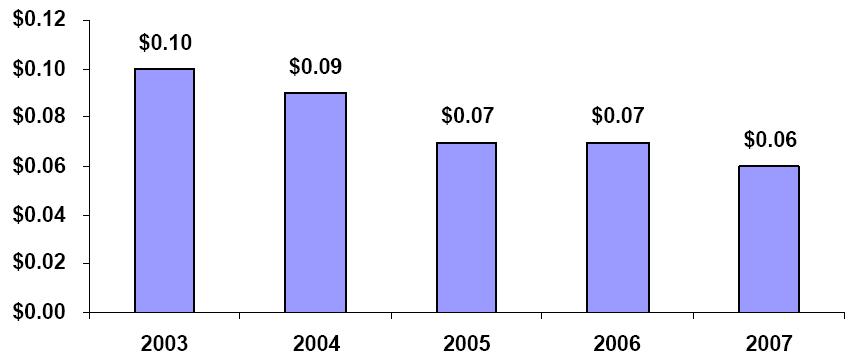 (4) 요금수준 요금수준은분당평균매출액 (RPM: revenue per minute) 의개념을적용하여파악할수있다. 여기서분당평균매출액 (RPM) 이란총통화량으로매출액을나눈개념으로 1분당매출액이어느수준인지를산출하는방식이다. 미국의이동전화시장의경우에 2007년도의 RPM은평균적으로 0.06 달러를지불하는것으로나타났는데, 이러한수치는 2006 년의 0.