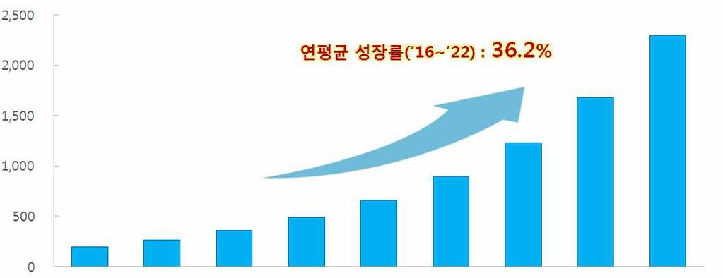 No.107 2016-8 2. 글로벌 CRISPR 시장현황및전망 글로벌크리스퍼시장은 2022년까지 23억달러규모로빠르게성장할전망 ( 전체시장 ) 글로벌크리스퍼시장은 2014년약 2억달러규모로작은규모를형성하였으나이후 6년간 ( 16~ 22년) 연평균성장률 (CAGR) 36.