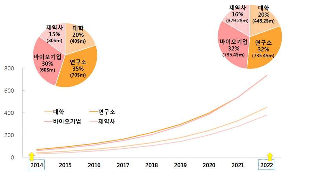 No.107 2016-8 ( 응용분야별 ) 크리스퍼기술은유전체교정을위한유전자가위, 의료 환경 산업 동식물등에두루사용되는유전공학, 유전자발현억제에활용되는 grna database/ 유전자라이브러리, 유전자파괴및동종유전자회복에활용되는크리스퍼플라스미드, 인간줄기세포연구, 유전자재조합식품 (GMO) 등다양한응용분야시장에서활용중 -