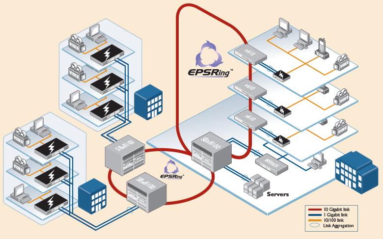 Distributed Network with EPSR Allied Telesis SwitchBlade x8112는분산네트워크환경에서 10GbE 의이상적인솔루션인 Ethernet Protection Switching Ring (EPSRing) 기능을제공합니다.