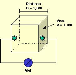 제 3 장 Theory Conductivity 전도계수 (Conductance) 는전기전류를운반하는능력을나타내는말이다. 이러한능력은이온이라 불리는전하는띤입자 ( 운반체 ) 에의해전류가전도되므로전도도 (Conductivity) 는운반체의수와 이동도 (Mobility), 원자가 (Valence) 그리고측정온도에의존한다.