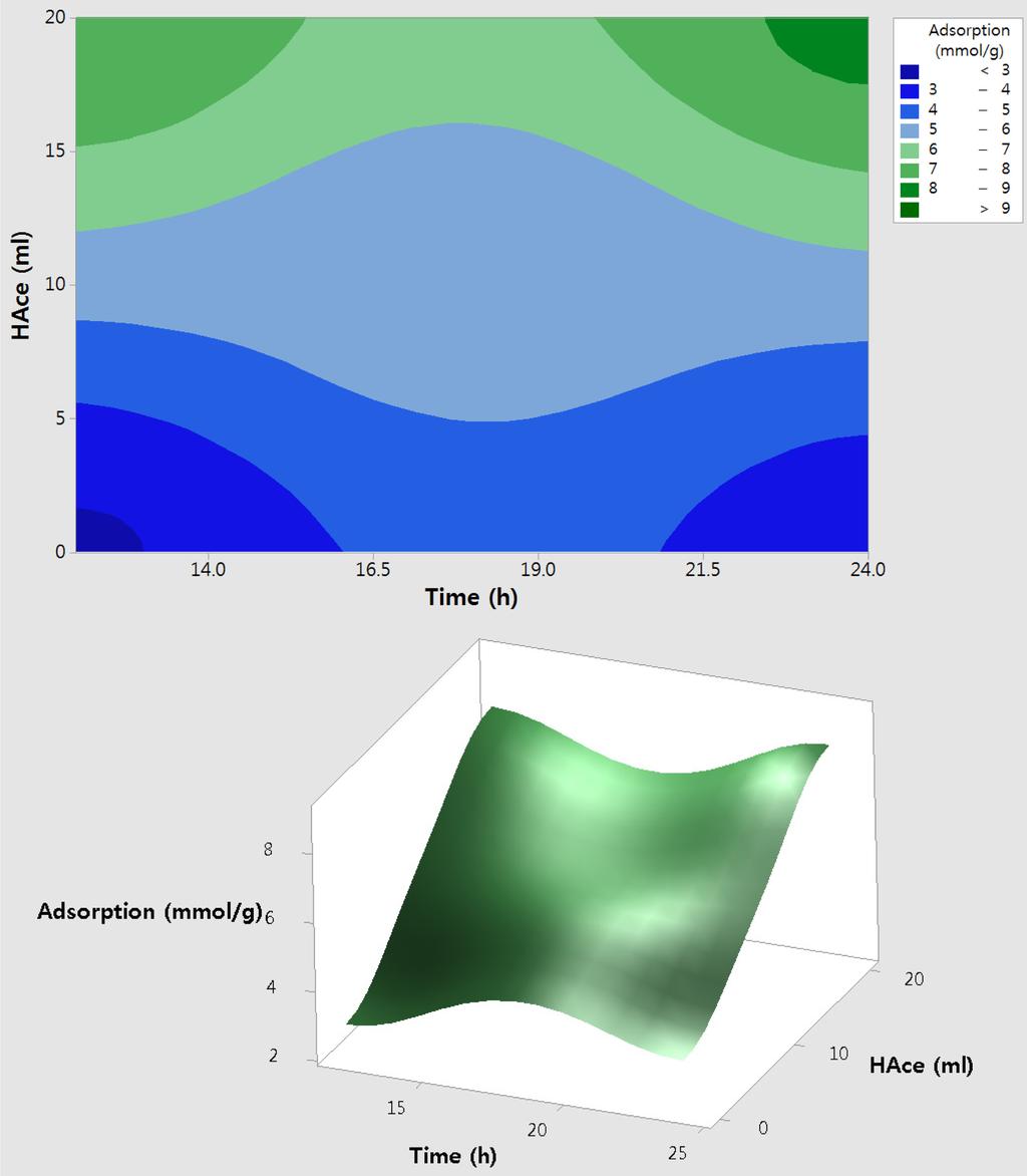 통계학적실험계획법을이용한수소정제용 UiO-66 흡착제개발 789 Fig. 8. Surface and contour plot of CO 2 adsorption of UiO-66 synthesized with various time and acetic acid amounts.