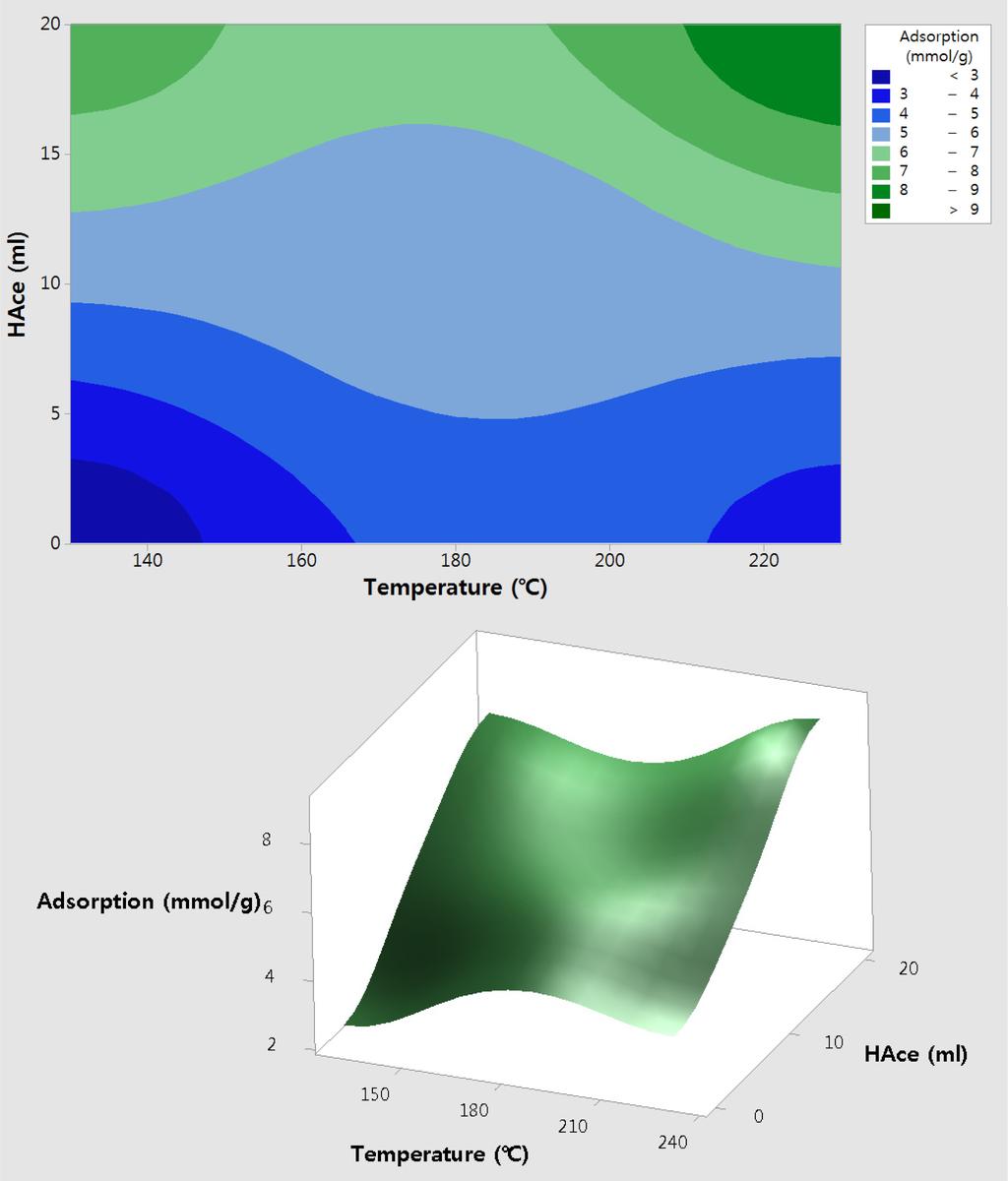 790 이현식 김다솜 박지원 유계상 Fig. 9. Surface and contour plot of CO 2 adsorption of UiO-66 synthesized with various temperatures and acetic acid amounts. 감 이연구는서울과학기술대학교교내학술연구비지원으로수행되었습니다. 사 Reference 1.