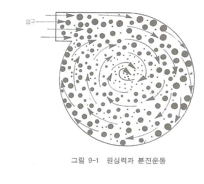 외부선회류 ( 하향선회류 ) 내부선회류 ( 상향선회류 ) 기류의 방향이 변화될때직진운동 하