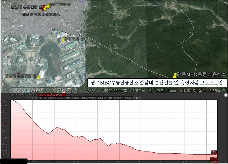 (JBE Vol. 19, No. 3, May 2014) 15. 7 Fig 15. Headquarter building and engineering building 7 in Chonnam National University each location is shown and terrain profile 16.