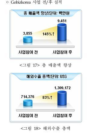 [I] 효과적읶해외마케팅전략 2. 무역사이트활용 : Gobizkorea.