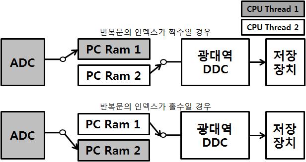 . RAM 2 MB 5.24 msec DDC. RAM, RAM,., DDC, RAM. 2-2 신호처리부 Mixer, Mixer Sine, Cosine, I/Q. (1). cos sin (1) Mixer Real, Mixer Image, A/D,. Mixer,, Low Pass Filter(LPF). LPF, FIR CIC.