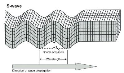(surface wave) 로나눌수있으며전자에는 P파와 S파, 후자에는 Love파와