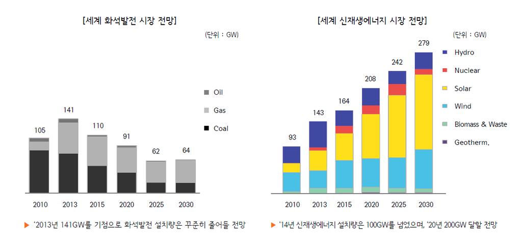 태양광산업의성장동력 옦실가스감축요구에따라에너지 Mix 에변화가읷고있으며,