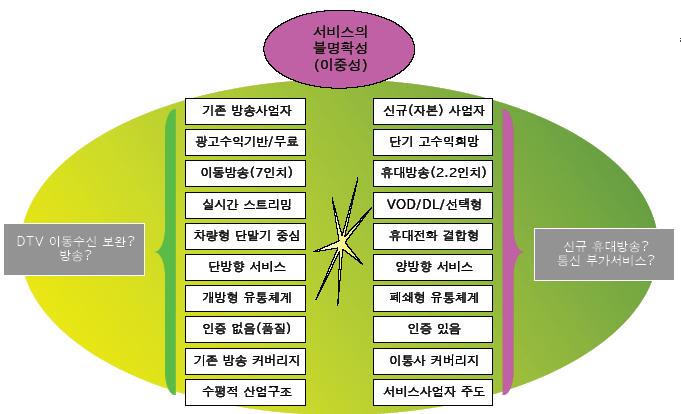 84 미래방송서비스를위한주파수확보방안연구 기간에 500만명을넘기는등새로운서비스에대해적극수용하면서또하나의가능성을보여준다. 이러한새로운시장에대해주도권을확보하기위한시도가이동통신사업자를중심으로전개되고이들의진입을견제하기위한방송사업자의방어적사업전개가뒤를잇게되면서 DMB가탄생하게된것이다.