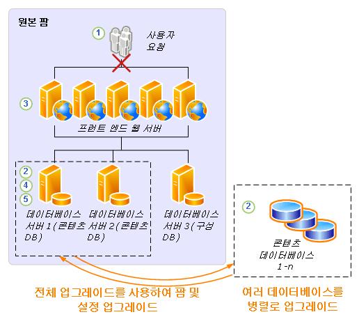 1. 서버관리자가원본팜을오프라인상태로전환합니다. 예를들어서비스요청을중지하도록부하분산장치또는 IIS 웹응용프로그램을변경하거나, 팜의각서버컴퓨터에서모든구성요소와서비스를해제합니다. 2. 서버관리자가원본팜에서콘텐츠데이터베이스를분리합니다. 3. 서버관리자가원본팜서버, 서비스및구성데이터베이스에서전체업그레이드를실행합니다. 4.