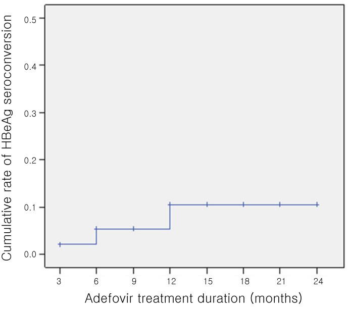 8% and 10.5%, respectively at 12 months after ADV treatment (Kaplan-Meier curve). (P<0.001, paired samples t-test).