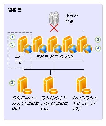 2. 중앙관리웹사이트를호스팅하는서버에서설치프로그램을실행한후서버관리자가팜의나머지프런트엔드웹서버및응용프로그램서버에서설치프로그램을실행합니다. 3. 서버관리자가중앙관리웹사이트를호스팅하는서버에서 SharePoint 제품구성마법사를실행합니다. 이서버, 구성데이터베이스, 서비스, 콘텐츠데이터베이스가순차적으로업그레이드됩니다. 구성마법사를완료하면중앙관리웹사이트가열립니다.