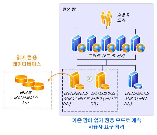 혼합방식 1: 읽기전용데이터베이스 이방법은업그레이드하는동안사용자가자신의데이터에중단없이읽기전용으로액세스할수있는권한을제공합니다. 원본팜의콘텐츠데이터베이스는읽기전용으로설정되고이데이터베이스의복사본이새팜에서업그레이드됩니다. 다음단계에서는읽기전용데이터베이스를사용하는데이터베이스연결업그레이드진행상황에대해설명합니다. 1. 서버관리자가새 SharePoint Foundation 2010 팜을설정하고구성합니다.