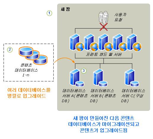 4. 업그레이드프로세스를실행한후서버관리자가업그레이드가성공적으로완료되었는지확인합니다. 그런다음관리자가새 URL 에서요청을처리하기시작하도록새팜을구성하고원본팜을오프라인상태로전환합니다. 예를들어서비스요청을중지하도록부하분산장치또는 IIS 웹응용프로그램을변경하거나, 팜의각서버컴퓨터에서모든구성요소와서비스를해제합니다.