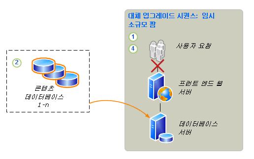 2. 서버관리자가원본팜에서콘텐츠데이터베이스를분리합니다. 3. 서버관리자가원본팜에서전체업그레이드를실행하여서버, 서비스및구성데이터베이스를업그레이드합니다. 4. 서버관리자가콘텐츠데이터베이스를소규모임시팜에연결하고동시에업그레이드합니다. 5. 서버관리자가원본팜으로콘텐츠데이터베이스를다시연결합니다. 6.