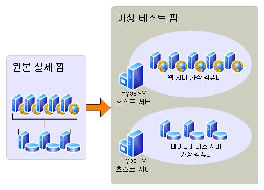 실제테스트환경사용 실제환경을사용하여테스트하는경우가능한한전체서버팜환경을비슷하게복제해야합니다.