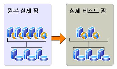 응용프로그램서버또는데이터베이스서버수를너무줄여서테스트하면업그레이드프로세스에걸리는시간을정확히예측할수없고 SQL