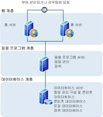 토폴로지개요 이토폴로지는배포개요 (SharePoint Foundation 2010) 에서설명하는중간규모및대규모팜에일반적으로사용됩니다. 성능, 용량및확장성면에서 2 계층토폴로지보다 3 계층토폴로지가권장됩니다. 3 계층토폴로지는수직확장및수평확장을지원하기위한가장효율적인물리적및논리적레이아웃을제공하며, 팜의구성원서버전체에서비스를보다효과적으로분산할수있습니다.