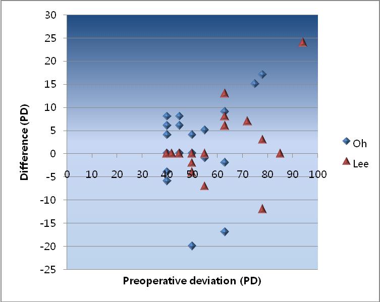 patients Amount of deviation to correct (PD * ) Discrepancy between estimated residual and postoperative deviations No.