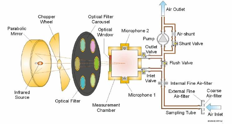 2.2 R-134a 분석방법 2.2.1 Infrared Photo-Acoustic Spectroscopy (IR PAS/Innova-1314) 2.2.2 Gas Chromatography GC를이용한분석방법은대부분의화학물질과공정시험에널리사용되는방법으로대기중가스상물질측정에사용되는방법이다.