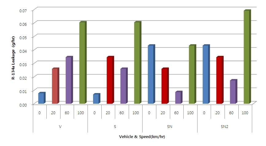 실차를이용한자동차에어컨냉매누출량평가 159 Fig. 8. Refrigerant(R-134a) leakage rates by vehicle speed. 6.46 13.28 g/yr 수준으로나타났으며, 단일증발기로구성된에어컨이적용된차량에비하여이중증발기가적용된에어컨이장착된차량에서누출량이높게나타났다.