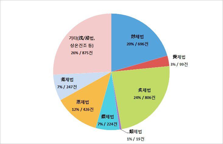 우선가장많은연구가수행된炙제법을살펴보면酒자법, 醋자법, 鹽자법, 蜜자법, 薑자법순으로나타 났으며, 炒제법의경우에는대부분이淸초법으로수행되었고麩炒, 土炒, 米炒순으로나타났다. 篜제 법의경우에는보료를첨가하지않은상태의물의증기로만수행한 淸篜의방법이가장많은연구가 수행되었고酒증법, 鹽증법, 醋증법, 蜜증법, 薑증법으로나타났다.