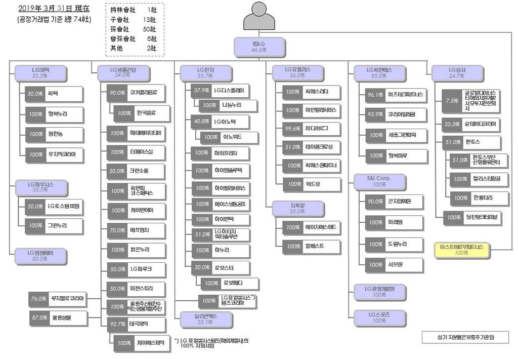 나. 계열회사간계통도 다. 계열회사중회사의경영에직접또는간접으로영향력을미치는회사계열회사중 LG 는지주회사이자회사의지분 33.67% 를보유한최대주주로, 회사의경영에직접또는간접으로영향력을미치는회사입니다. 라.