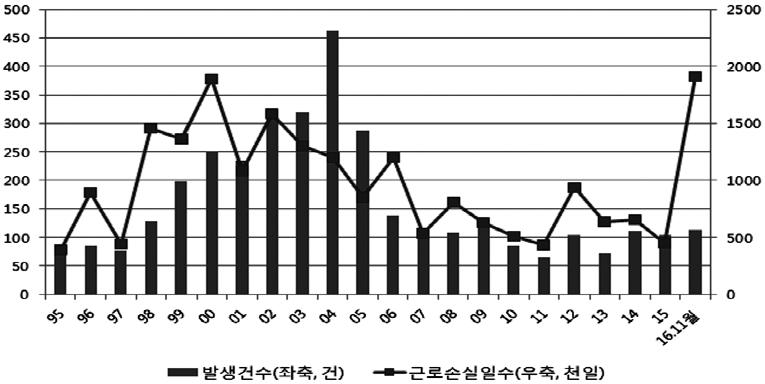 특집 I : 2016 년노사관계평가와 2017 년전망 - 저성장 불확실성시대의불안정한노사관계 능성이높지않은상황에서가계부채부담과식음료, 생필품물가인상등으로일반국민들의 삶이더욱어려워질것으로전망되는가운데고용불안문제까지겹칠경우불만이더욱고조될것으로보인다. 2. 정치적질서재편기노사관계 불안정한정치환경과정권교체기를맞아노동계는그동안억눌렸거나밀렸던노동이슈와노동권에대한논의를확장시킬중요한기회로활용할것으로보인다.