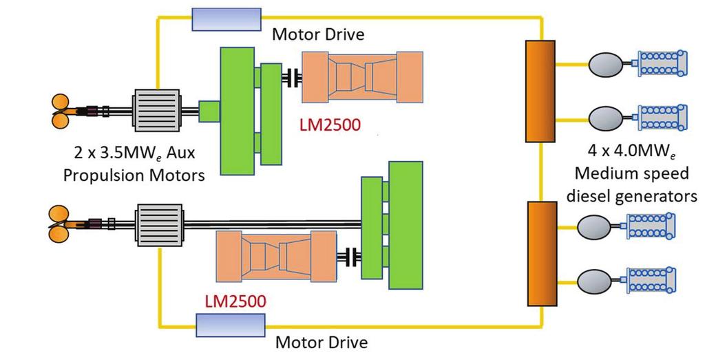 함정전기추진시스템글로벌트렌드와차세대구축함에대한제언 123 Fig. 11 Proposed Hybrid Electric Drive Key Diagram for ROKN KDDX Program. 는이중화가필요한구축함에서의일반적인구성이다. 추진모터는샤프트구동방식이며현재영국해군이 Type-26 함정에적용한대잠작전에적합한저소음모터가적용될수있다. 9.