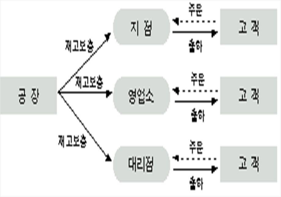 4. 상물분리 1) 상물분리의개념 물류합리화의관점에서상류경로와물류경로를분리하여운영하는것.