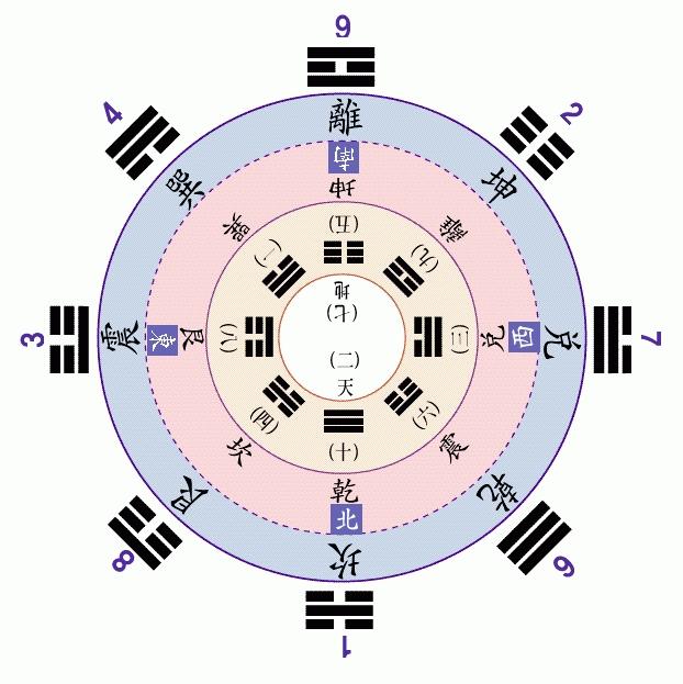 팔괘도 문왕팔괘도 중심의