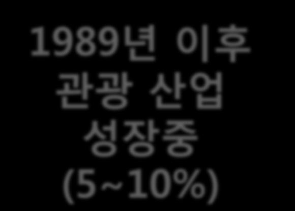 관광산업의중요성을깨달음 국제원조, 국가적투자시작