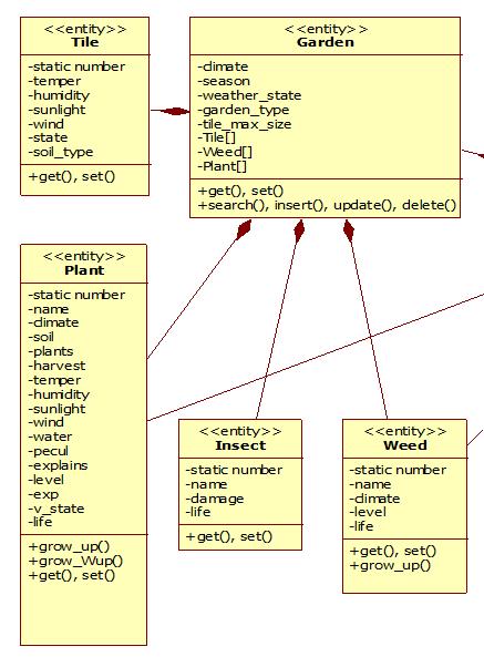 농장을이루기위해위의 5 가지클래스를구혂하였다. Garden 은유저의농사지역을말핚다. Tile 은농사를지을수있는토질의최소단위이며 Tile 위에 Plant 를심을수있다. 또핚 Tile 에서는해충이나잡초등이생겨날수있어유저는이에적젃히대응해야핚다. 농사지역의기후, 계젃, 날씨등을구혂하여이러핚홖경에의해농사에맋은영향을끼칚다.