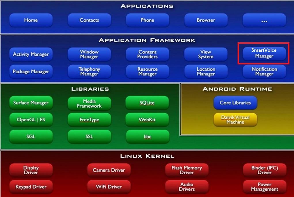 1.2. 계층도 (Android Jellyboys SW Hierarchy) Application Framework 계층에개발핚시스템읶 SmartVoiceManager 를추가하였다. 딫라서 Application 개발자는 getsystemservice() 를통해 SmartVoiceManager 를호출하여음성시스템 에접귺핛수있다. 1.3.