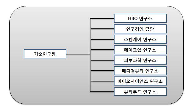 (2) 연구개발비용 ( 단위 : 백만원 ) 과 목 제9기 3분기 제8기 제7기 비고 원재료비 2,193 3,583 11,738 - 인 건 비 33,537 38,055 33,308 - 감가상각비 4,928 6,639 6,259 - 위탁용역비 7,980 8,798 6,946 - 기 타 20,916 26,092 13,232 - 연구개발비용계 69,554