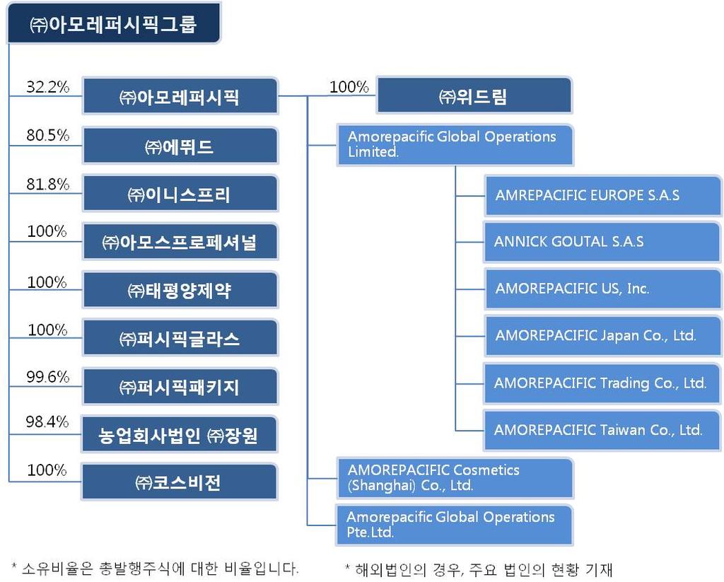 ( 주 ) 태평양제약 의약품제조, 판매 ( 주 ) 에뛰드 화장품판매 ( 주 ) 아모스프로페셔널 화장품판매 비상장 ( 주 ) 퍼시픽글라스농업회사법인 ( 주 ) 장원 유리용기제조, 판매녹차재배 8 개사 ( 주 ) 이니스프리 화장품판매 ( 주 ) 퍼시픽패키지 인쇄및지기가공제조, 판매 ( 주 ) 코스비전 화장품, 세정제, 유무기화합물제조및판매 ( 주 )