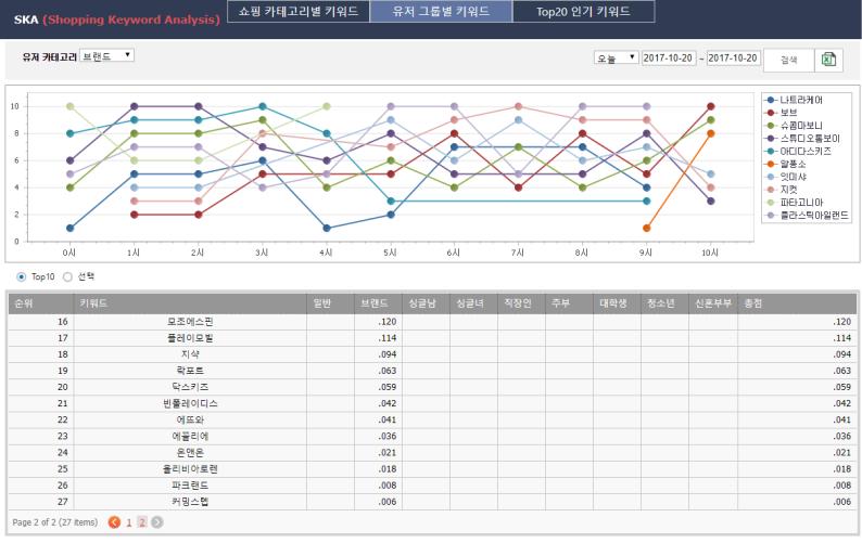 SKA Tool 쇼핑트렌드파악을위한키워드분석제공