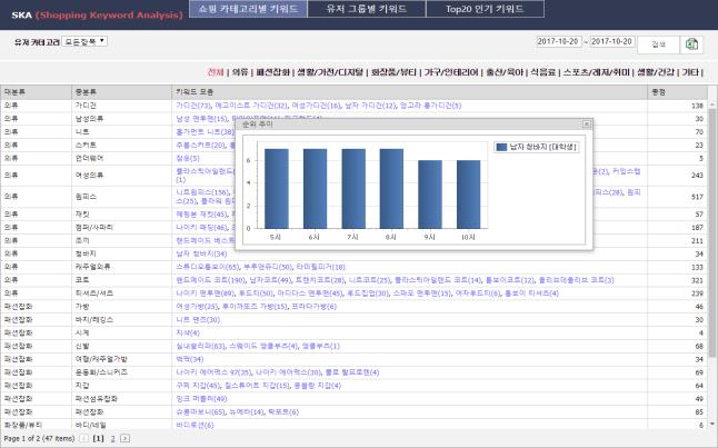 쇼핑검색키워드순위표시품목별, 유저별조회가능