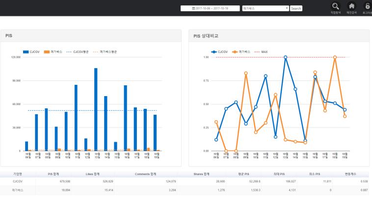(PIS, Like, 댓글, 공유 ) 분석경쟁사 Facebook