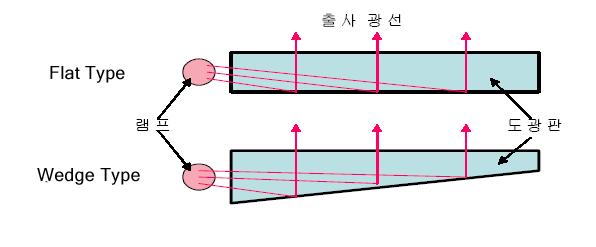 도광판뒷면 (LCD module 에서사용자를향한방향 ) 의반대방향전체에미리설계된 Pattern을가공하는것으로부식등여러방법이있으나일반적으로투명아크릴판에특수산란잉크를이용하여백색의도트패턴을실크스크린방식으로인쇄한다.