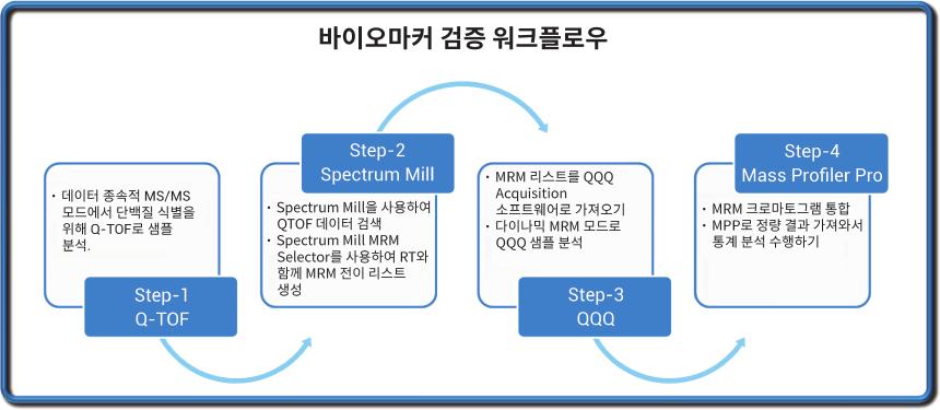 소프트웨어 Agilent Spectrum Mill MS Proteomics Workbench 를이용한 SwissProt 데이터베이스에서 Q-TOF 데이터를검색하였습니다. Spectrum Mill 내의새로운도구인 MRM Selector 를이용하여 Q-TOF 데이터베이스검색결과에기반을둔다이나믹 MRM 분석법을직접생성하였습니다.