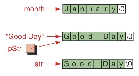 문자열의선언 char str[9] = Good Day ; char month[] = January ; char