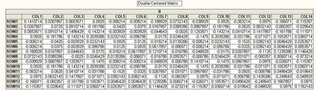 /* 1) Double-Centered Matrix: B */ 는 [ 알고리즘 2] 의 [1 단계 ] 와 [2 단계 ] 를나타내 고실행결과는 [ 결과 3.1]-1 에주어져있다. [ 결과 3.1] [ 프로그램 3.1] 의수행결과 1 eigenvalue proportion Goodness of fit 2 absle percent G_of_fit 0.