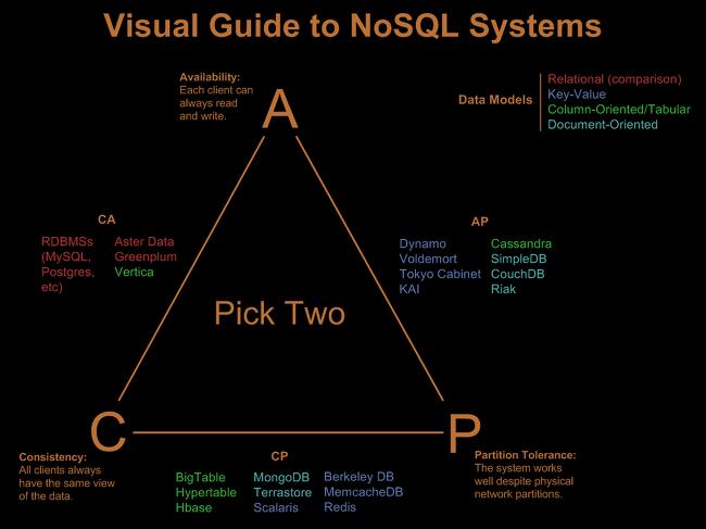 NoSQL 이나온이유와 MongoDB 과거에비해저장해야할데이터가증가함에따라 ' 데이터베이스를어떻게확장할것인가? 와같은상황에직면하게되었다. 데이터베이스의확장은더큰장비로성능확장 (scale-up) 을하거나여러장비에데이터를나누어분산확장 (scale-out) 하는두갈림길에서게된다.