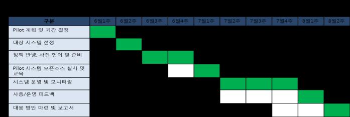 시스템 OOO 오픈소스 JBoss B 시스템 PPAS SLA