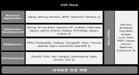 02 오픈소스도입 6 전사적용 프로젝트및운영사업등오픈소스를필요로하는현장에서해당오픈소스를활용함 현장인력 1 현장의오픈소스요구사항이식별되었는가? 3 필요한오픈소스를현장에서스스로활용할수있는가?