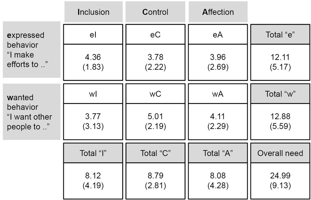 Yera Hur, et al : The characteristics of medical students personality types and interpersonal needs 결과 1. 의과대학생들의성격유형 MBTI 성격유형검사결과 4가지선호지표의분포는태도지표 (EI) 에서는외향형 (E) 이 53.22%, 인식과정 (SN) 은감각형 (S) 이 63.